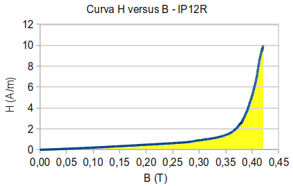 Curva H x B